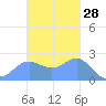 Apra Harbor tide chart for Thursday, November 28, 2024