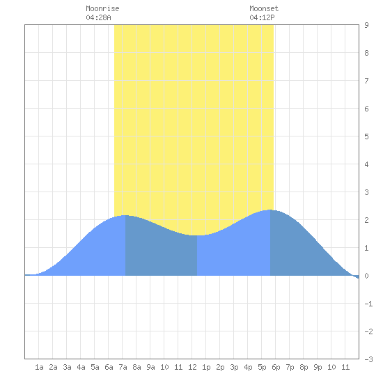 Apra Harbor tide chart for Friday, November 29, 2024