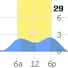 Apra Harbor tide chart for Friday, November 29, 2024