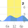 Apra Harbor tide chart for Saturday, November 2, 2024