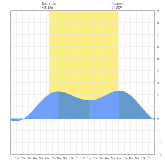 Apra Harbor tide chart for Saturday, November 30, 2024
