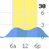 Apra Harbor tide chart for Saturday, November 30, 2024