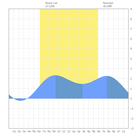 Apra Harbor tide chart for Sunday, November 3, 2024