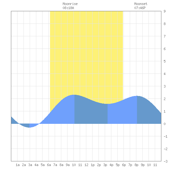 Apra Harbor tide chart for Monday, November 4, 2024