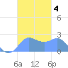 Apra Harbor tide chart for Monday, November 4, 2024