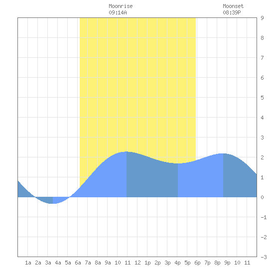 Apra Harbor tide chart for Tuesday, November 5, 2024