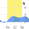Apra Harbor tide chart for Tuesday, November 5, 2024