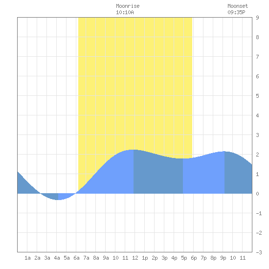 Apra Harbor tide chart for Wednesday, November 6, 2024