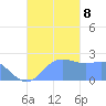 Apra Harbor tide chart for Friday, November 8, 2024