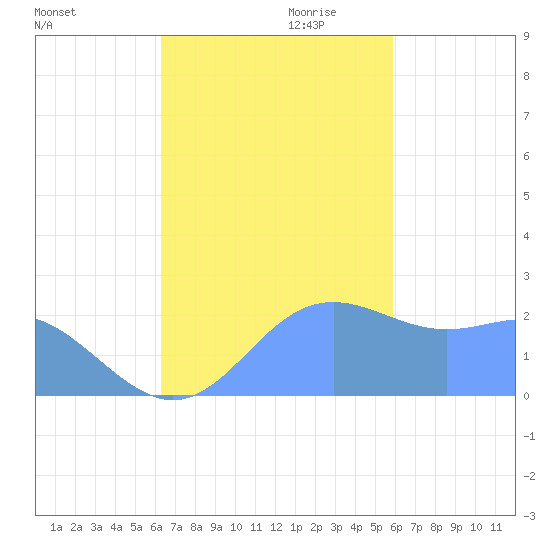 Apra Harbor tide chart for Saturday, November 9, 2024