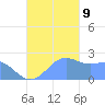 Apra Harbor tide chart for Saturday, November 9, 2024