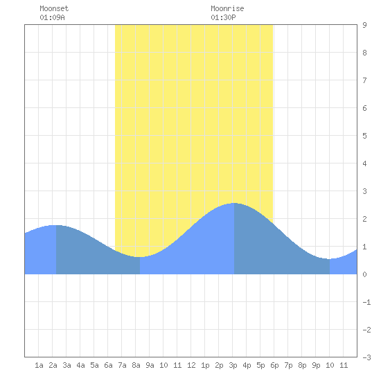 Apra Harbor tide chart for Tuesday, December 10, 2024