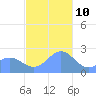 Apra Harbor tide chart for Tuesday, December 10, 2024