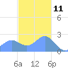 Apra Harbor tide chart for Wednesday, December 11, 2024