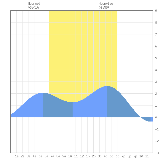 Apra Harbor tide chart for Thursday, December 12, 2024