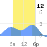 Apra Harbor tide chart for Thursday, December 12, 2024