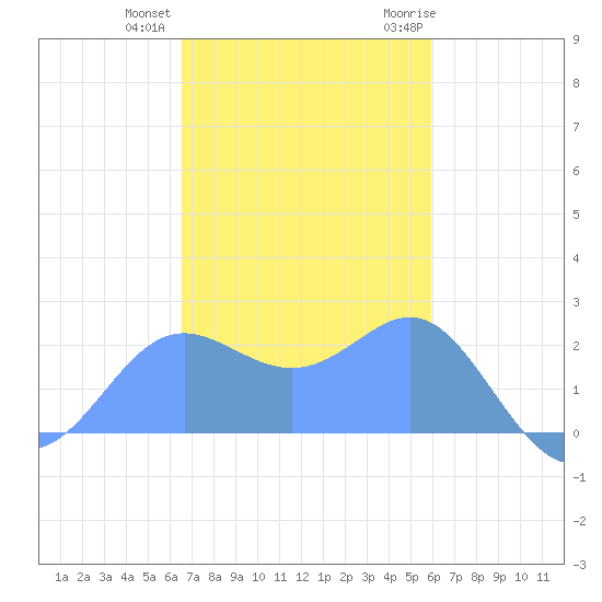 Apra Harbor tide chart for Friday, December 13, 2024