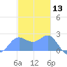 Apra Harbor tide chart for Friday, December 13, 2024