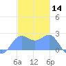 Apra Harbor tide chart for Saturday, December 14, 2024
