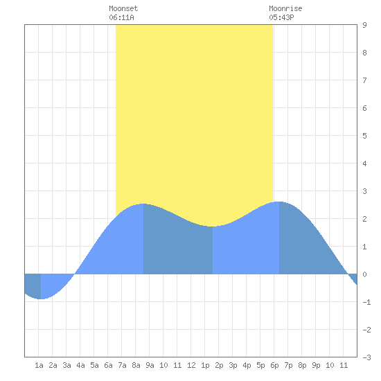 Apra Harbor tide chart for Sunday, December 15, 2024