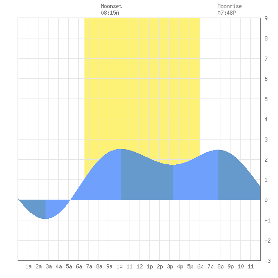 Apra Harbor tide chart for Tuesday, December 17, 2024