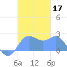 Apra Harbor tide chart for Tuesday, December 17, 2024
