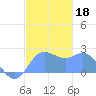 Apra Harbor tide chart for Wednesday, December 18, 2024
