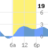 Apra Harbor tide chart for Thursday, December 19, 2024