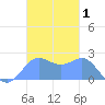 Apra Harbor tide chart for Sunday, December 1, 2024