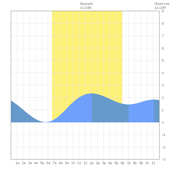 Apra Harbor tide chart for Saturday, December 21, 2024