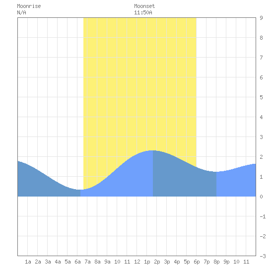 Apra Harbor tide chart for Sunday, December 22, 2024