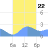 Apra Harbor tide chart for Sunday, December 22, 2024