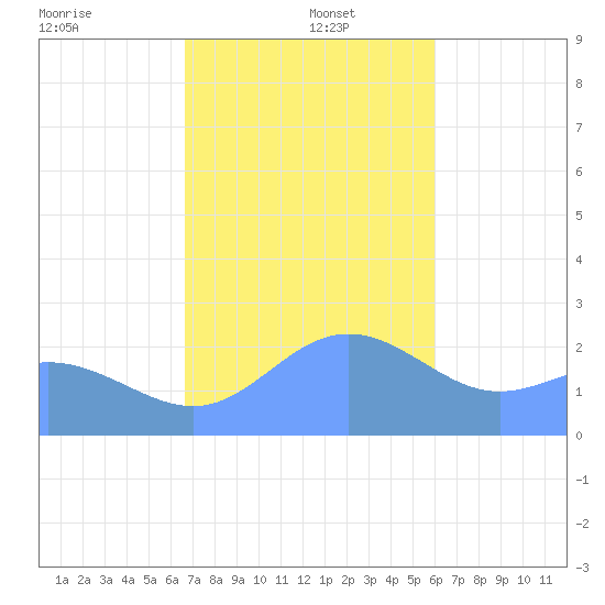 Apra Harbor tide chart for Monday, December 23, 2024