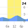 Apra Harbor tide chart for Tuesday, December 24, 2024