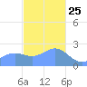 Apra Harbor tide chart for Wednesday, December 25, 2024