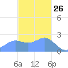 Apra Harbor tide chart for Thursday, December 26, 2024