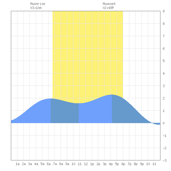 Apra Harbor tide chart for Friday, December 27, 2024