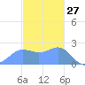Apra Harbor tide chart for Friday, December 27, 2024