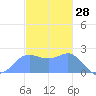 Apra Harbor tide chart for Saturday, December 28, 2024