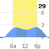 Apra Harbor tide chart for Sunday, December 29, 2024
