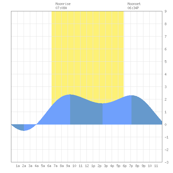 Apra Harbor tide chart for Monday, December 2, 2024