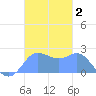 Apra Harbor tide chart for Monday, December 2, 2024