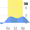 Apra Harbor tide chart for Monday, December 30, 2024