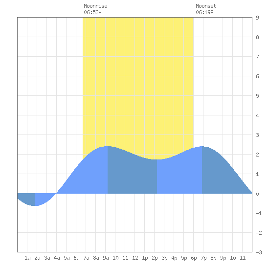 Apra Harbor tide chart for Tuesday, December 31, 2024