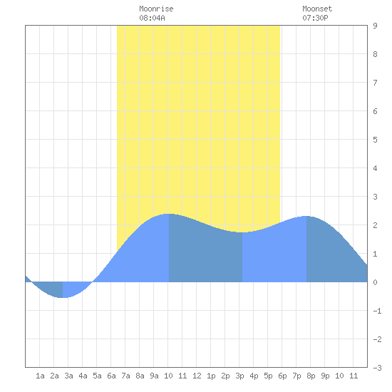 Apra Harbor tide chart for Tuesday, December 3, 2024