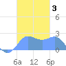 Apra Harbor tide chart for Tuesday, December 3, 2024
