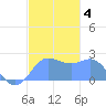 Apra Harbor tide chart for Wednesday, December 4, 2024