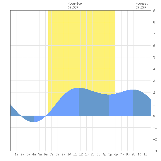 Apra Harbor tide chart for Thursday, December 5, 2024