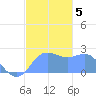Apra Harbor tide chart for Thursday, December 5, 2024