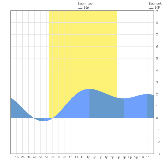 Apra Harbor tide chart for Saturday, December 7, 2024